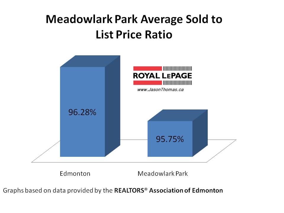 Meadowlark Park average sold to list price ratio edmonton
